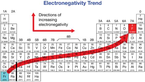 What is Electronegativity? Trends & Chart | Periodic Table | ChemTalk