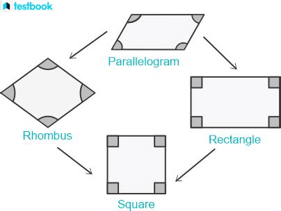 Parallelogram: Learn Definition, Formula, Properties, Example