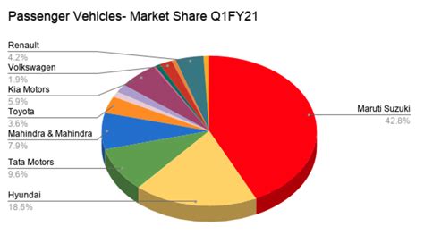 Car Sales Q1 FY 2021 down by 78% - Maruti market share declines