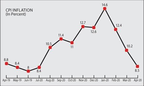 Pakistan saw highest inflation in the world during 2020: SBP - Business ...