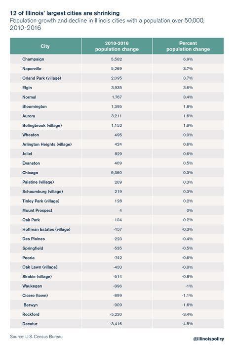 More than a third of Illinois’ largest cities shrinking in population