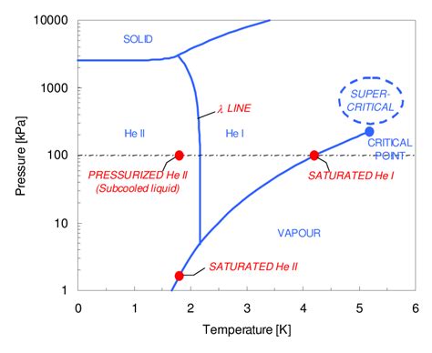 Phase Change Diagram Of Helium