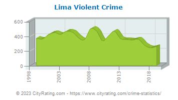 Lima Crime Statistics: Ohio (OH) - CityRating.com