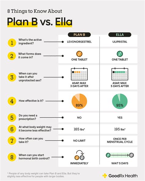 Ella and Plan B Dosage Guide: How to Take Emergency Contraception - GoodRx