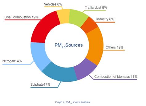 Beijing PM2.5 Source in 2006 -- China Development Gateway -- Sharing ...