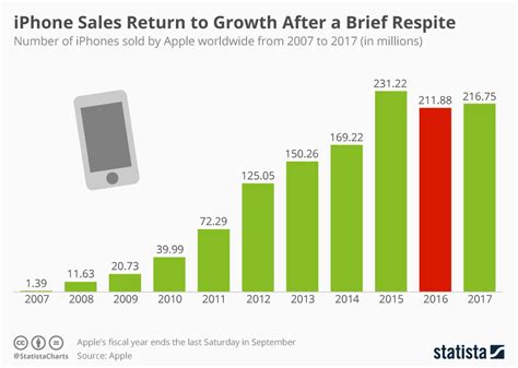 Chart: iPhone Sales Return to Growth After a Brief Respite | Statista