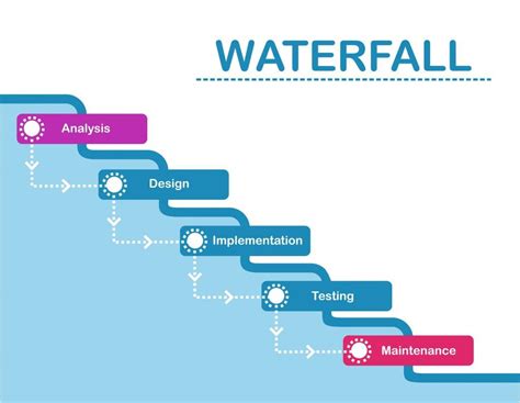 Waterfall Vs Agile