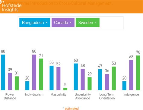 6 Dimensions of Cultural Model by Geert Hofstede and Organizational Behaviour & My Bengali ...