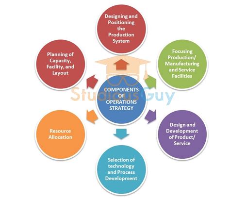 Operations Strategy with Examples – StudiousGuy