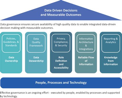 Nist Data Governance Framework