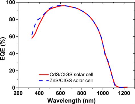 Simulated external quantum efficiency of the best ZnS/CIGS solar cell ...