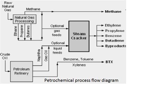 petrochemical introduction | Industrylearners