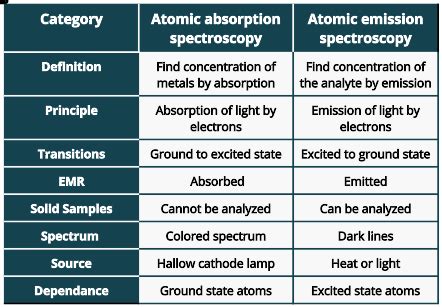 Atomic Absorption vs. Atomic Emission Spectroscopy - PSIBERG