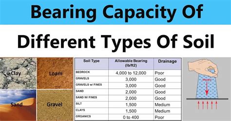 Bearing Capacity Of Different Types Of Soil | Engineering Discoveries