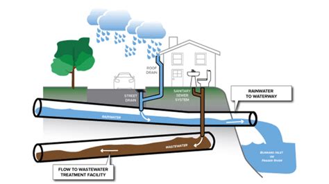 Storm & Sanitary Sewers | City of Burnaby