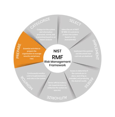 Learn The NIST Risk Management Framework With Our 47 Steps!