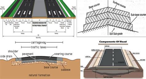 Main Components Of Highway Design | Highway Construction