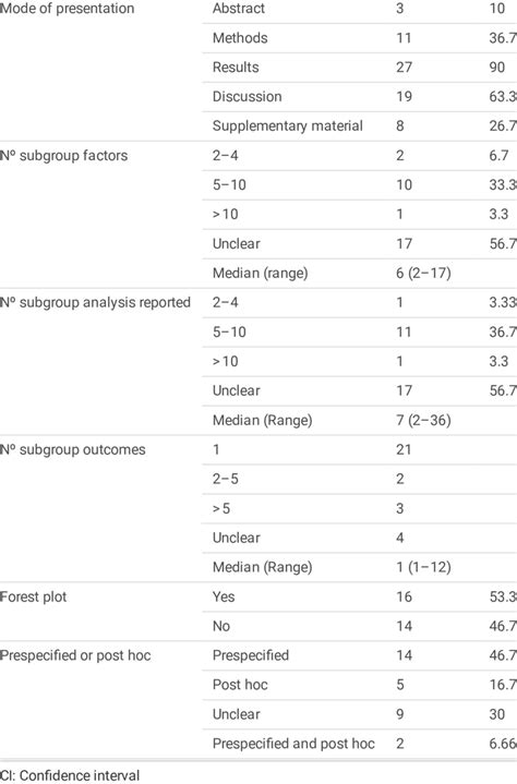 Characteristics of subgroup analysis reporting (N = 30) Reporting of... | Download Scientific ...