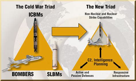 History Highlights: The Nuclear Triad > Defense Logistics Agency > News ...