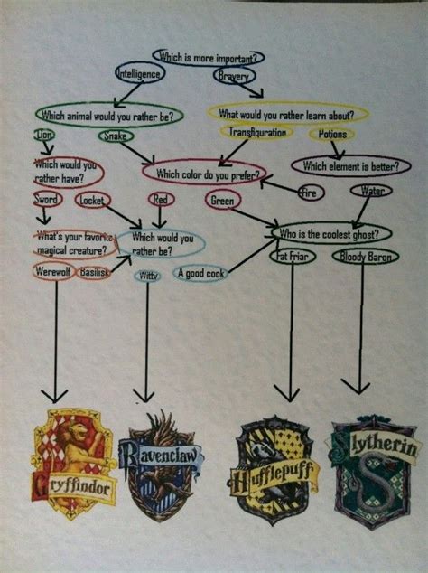 Pottermore Quiz House Percentages Which Are You In Harry Potter Test Poster