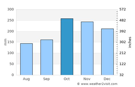 Nuwara Eliya Weather in October 2023 | Sri Lanka Averages | Weather-2-Visit