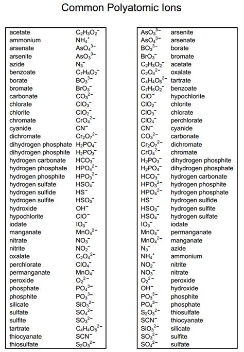 Polyatomic Ions - Physical Science