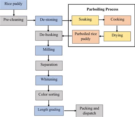 Milling Process Flowchart