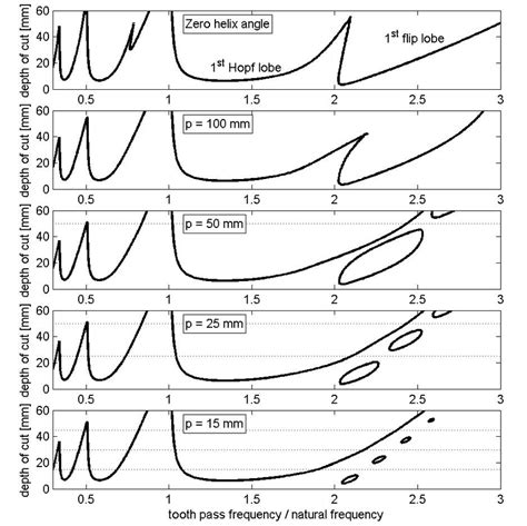 ; Stability charts for different helix pitches. | Download Scientific Diagram