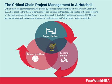 What Is Critical Chain Project Management? The Critical Chain Project Management In A Nutshell ...