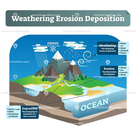 Weathering erosion deposition isometric illustration diagram