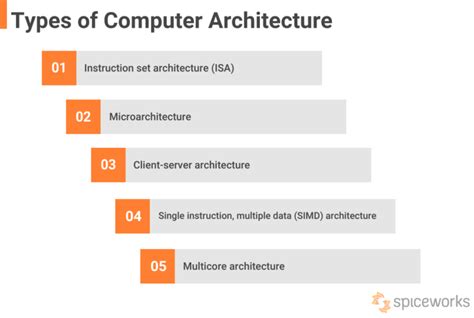 Computer Architecture: Components, Types and Examples - Spiceworks