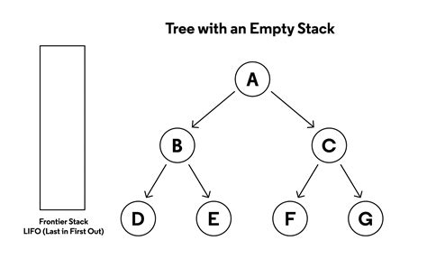 Tree Traversal: Breadth-First Search vs Depth-First Search | Codecademy