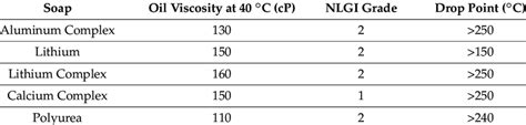 Lubricating grease properties. | Download Table