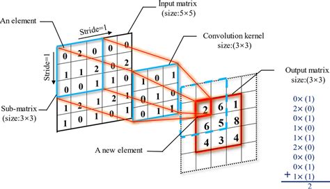 Convolution operation. | Download Scientific Diagram