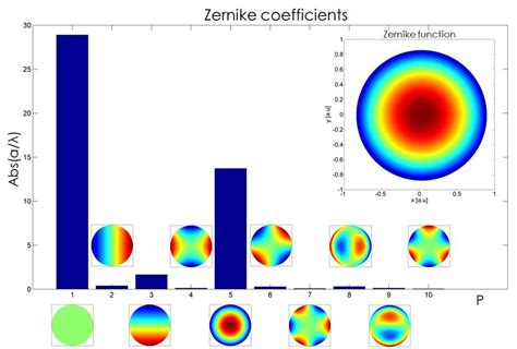 19: Normalized Zernike coefficients derived from the lens... | Download Scientific Diagram