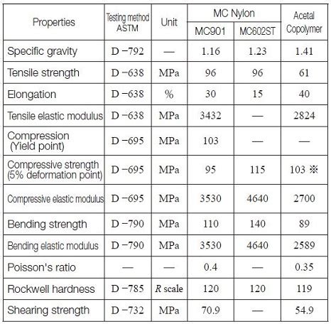 Intim Kanal Reparatur möglich nylon mechanical properties Geh hinauf ...