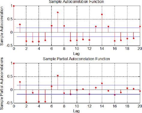 Figure 1.2 from Stationary And Non-stationary Time Series Prediction Using State Space Model And ...