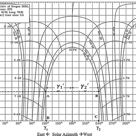 Sun path chart (Lat.10.7589° N, Long.78.8132°) | Download Scientific Diagram