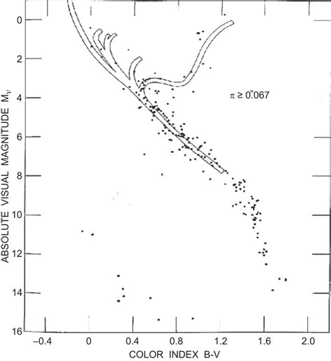 The HR diagram for stars within 20 pc of the Sun with relatively high... | Download Scientific ...