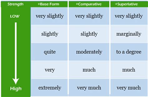 Adverbs Of Degree