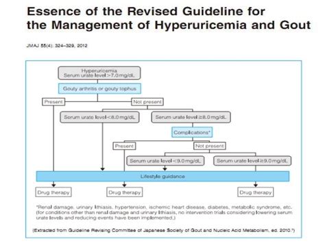 Asymptomatic hyperuricemia: Treat or Not