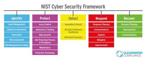 Nist Cyber Security Framework Ref: Twitter ReTweet: EXTRAORDINAIRE Tweet: Ratan Jyoti ...