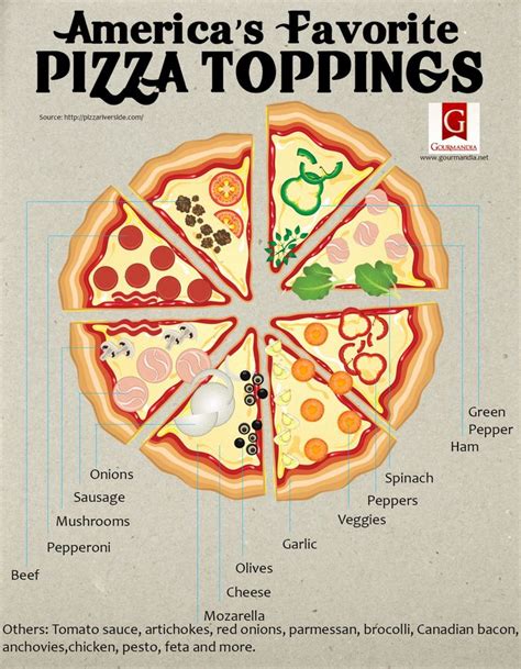 America's Favorite Pizza Toppings