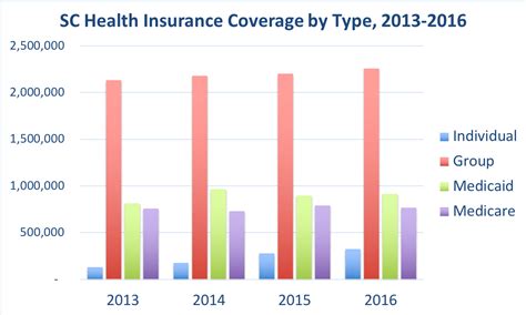 South Carolina Health Insurance - ValChoice