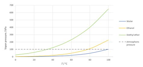 The table compares vapor pressure values for water, ethanol, | Quizlet