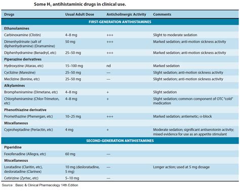 1st Gen Anti Histamine