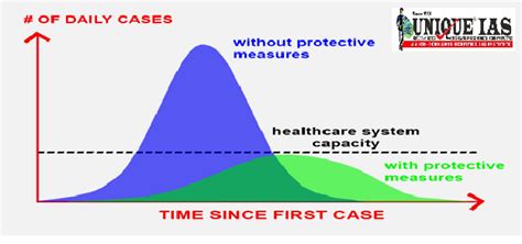 Flattening the curve | What Does it Mean| for UPSC | Unique IAS