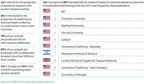 LSHTM ranked top UK University for open access and gender diversity in ...