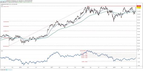 JPMorgan Chase Stock Testing 2018 Resistance