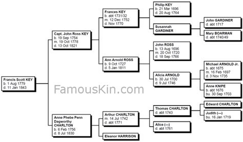 Francis Scott Key Genealogy | Family Tree Pedigree